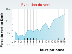 Evolution du vent de la ville Monlezun-d'Armagnac